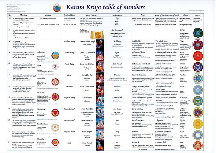 Karam Kriya Table of Numbers - English